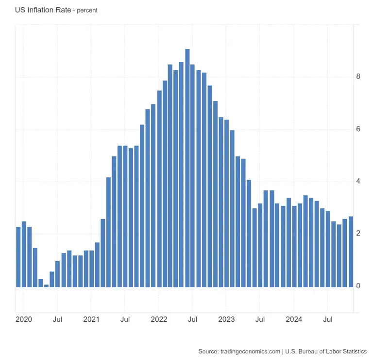 Line chart showing US inflation rate decline from 9.1% peak in June 2022 to 2.7% in January 2024, with consistent downward trend.