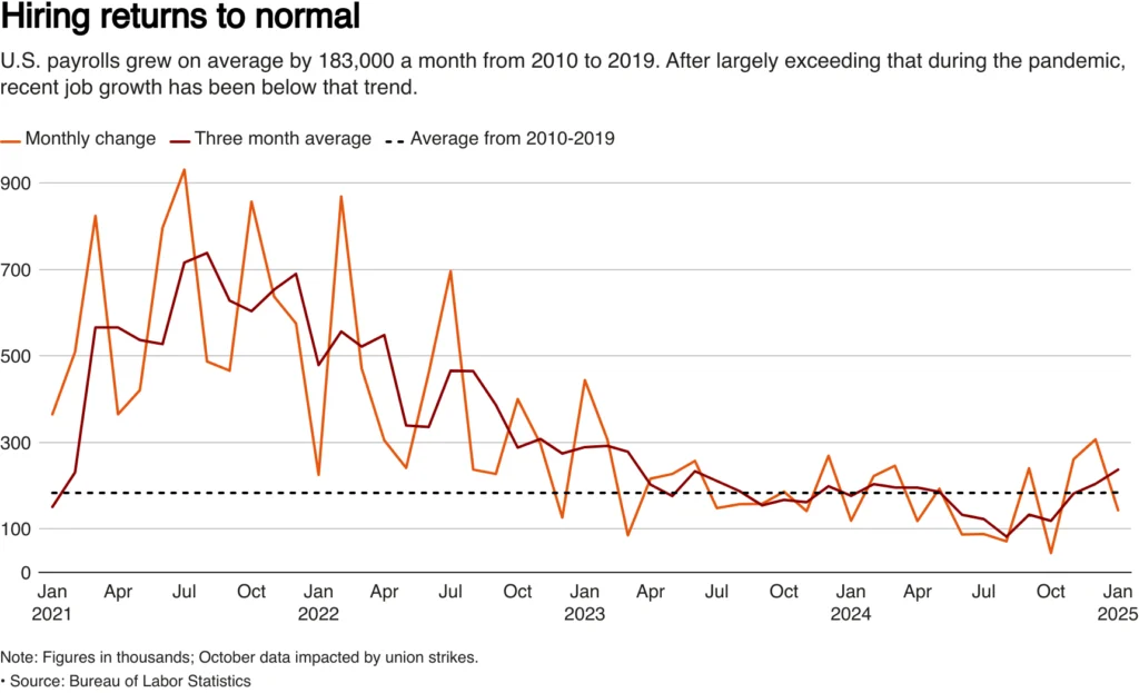 Line graph showing monthly and three month average job gains.

