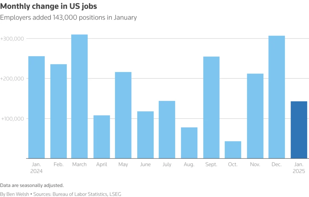 "Monthly change in US jobs" is a column chart that shows the metric's changes over the last 12 months. In January, employers created 143,000 new employment.

