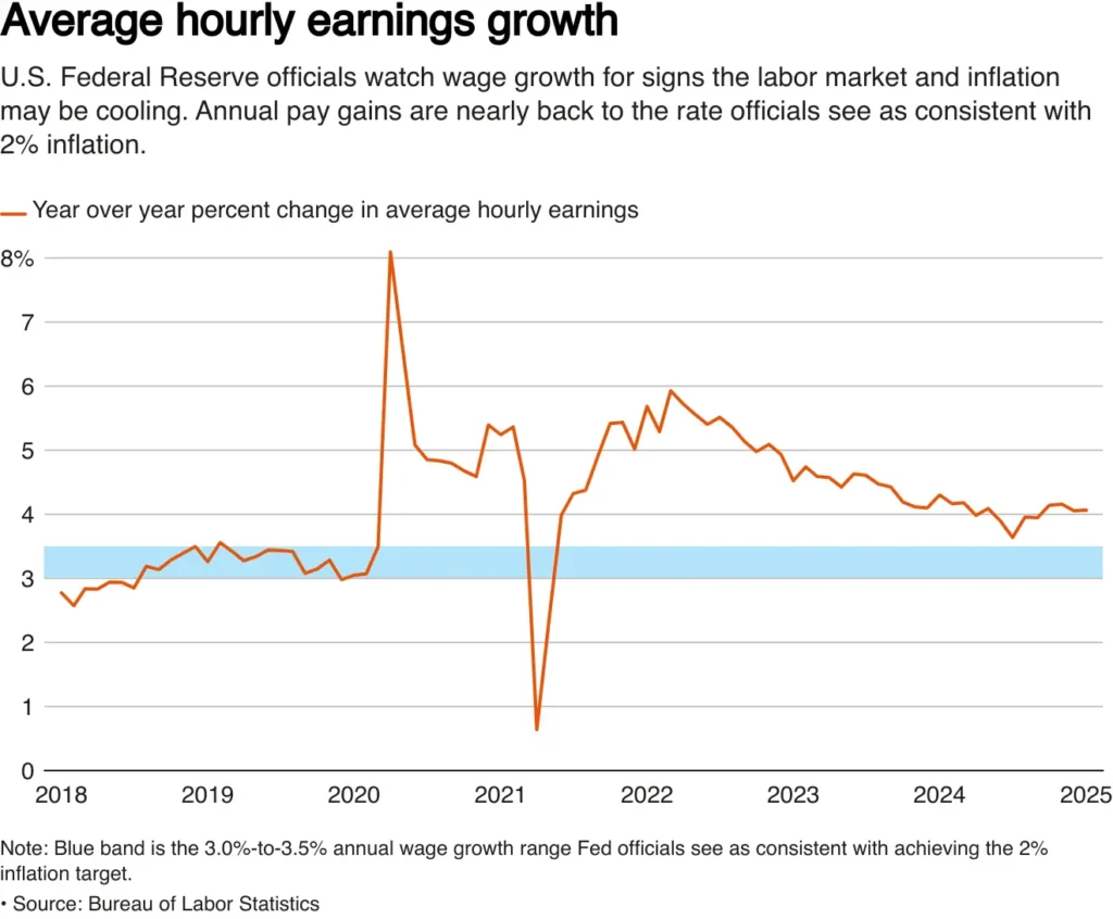 This line graph displays the average rise in hourly wages in the United States.

